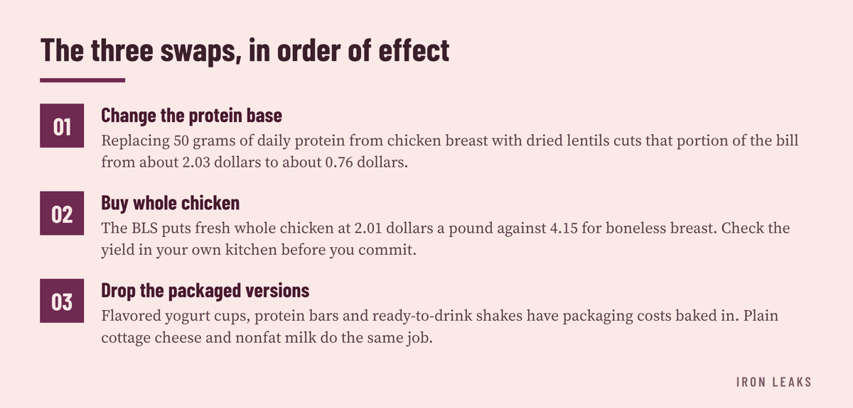 A three-stage sequence that starts with the change saving the most per gram of protein and ends with one based on shelf inspection rather than arithmetic.