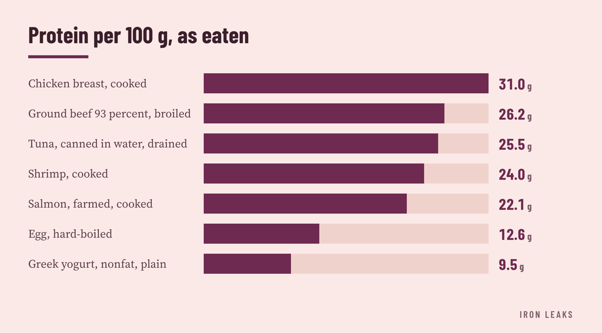 Horizontal bar chart ranking seven whole foods by grams of protein in 100 grams, with cooked chicken breast highest and plain nonfat Greek yogurt lowest.