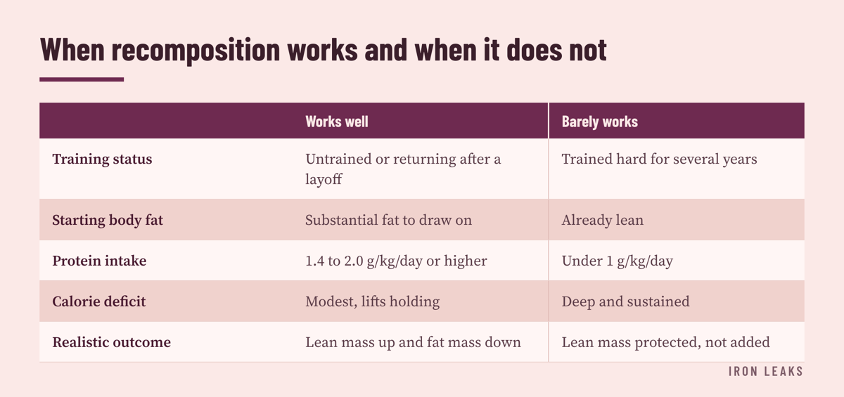 A two-column comparison of five factors, showing that untrained lifters with body fat to lose and adequate protein gain muscle while losing fat, while lean trained lifters in a deep deficit only protect what they have.
