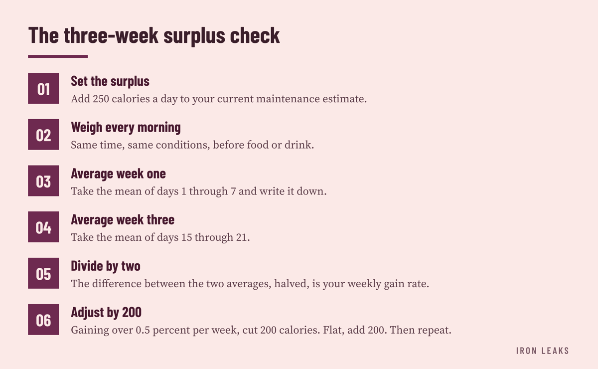 A six-step sequence running from setting a 250 calorie surplus through daily weigh-ins and two seven-day averages to a 200 calorie adjustment.