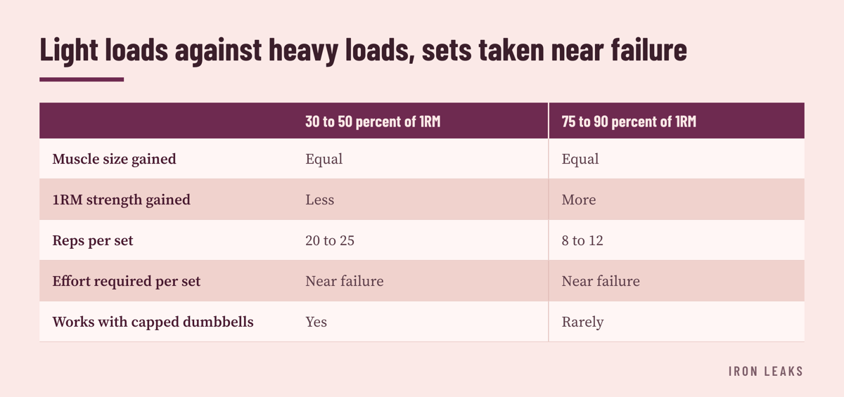A two-column comparison showing muscle size gains matching across light and heavy loading while maximal strength favors the heavy column and rep counts differ sharply.