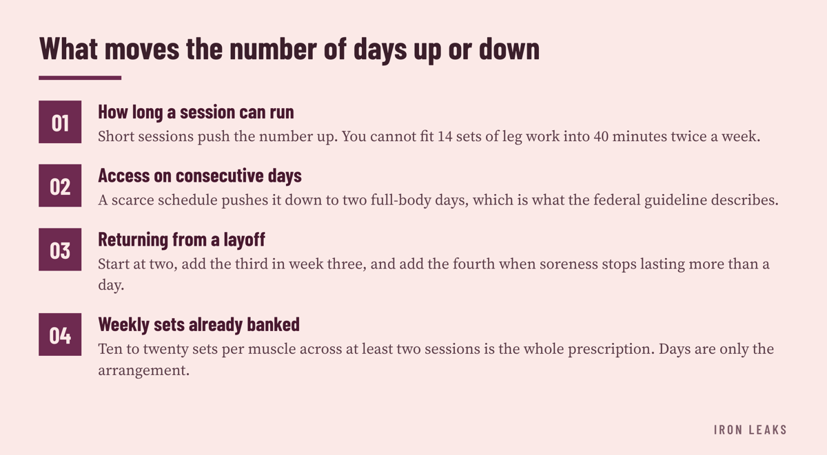 A four-stage decision sequence that starts from available session time and finishes at the weekly set count the day count exists to deliver.