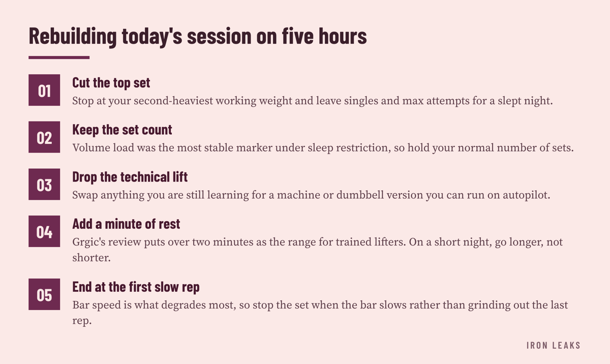 A five-step sequence for modifying a lifting session after a short night, moving from cutting top-end load through to ending sets on bar speed.