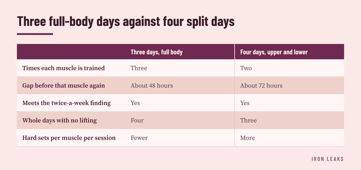 Side by side comparison showing that a three-day full body week and a four-day split week give every muscle group a similar recovery gap even though the number of days off differs.