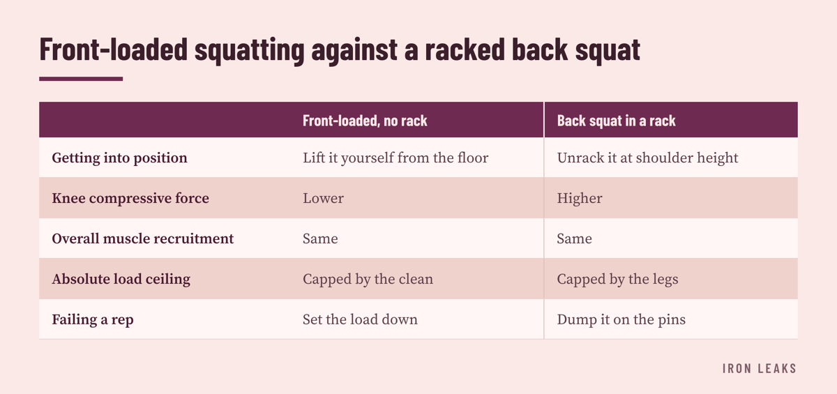 A two-column comparison showing the front-loaded option matching the racked back squat on recruitment while differing on how the weight is lifted into place and how a failed rep ends.